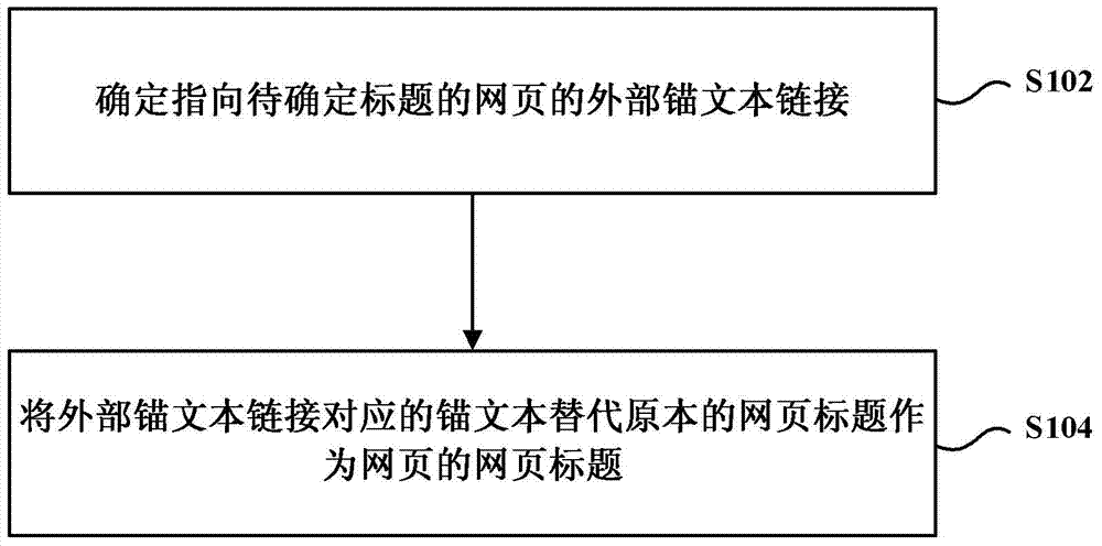 Method and device using anchor text as webpage title