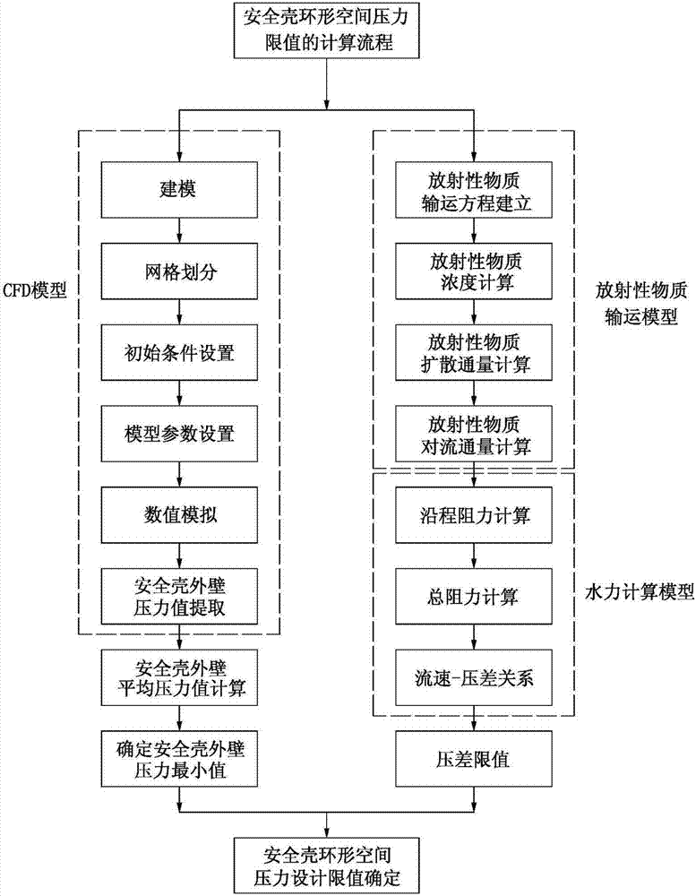 Method for determining design pressure limit value of containment annulus of nuclear power plant