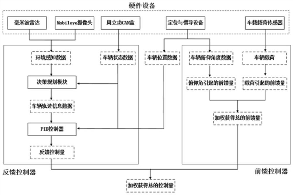 Automatic driving vehicle longitudinal control method and system with environment self-adaptive capacity