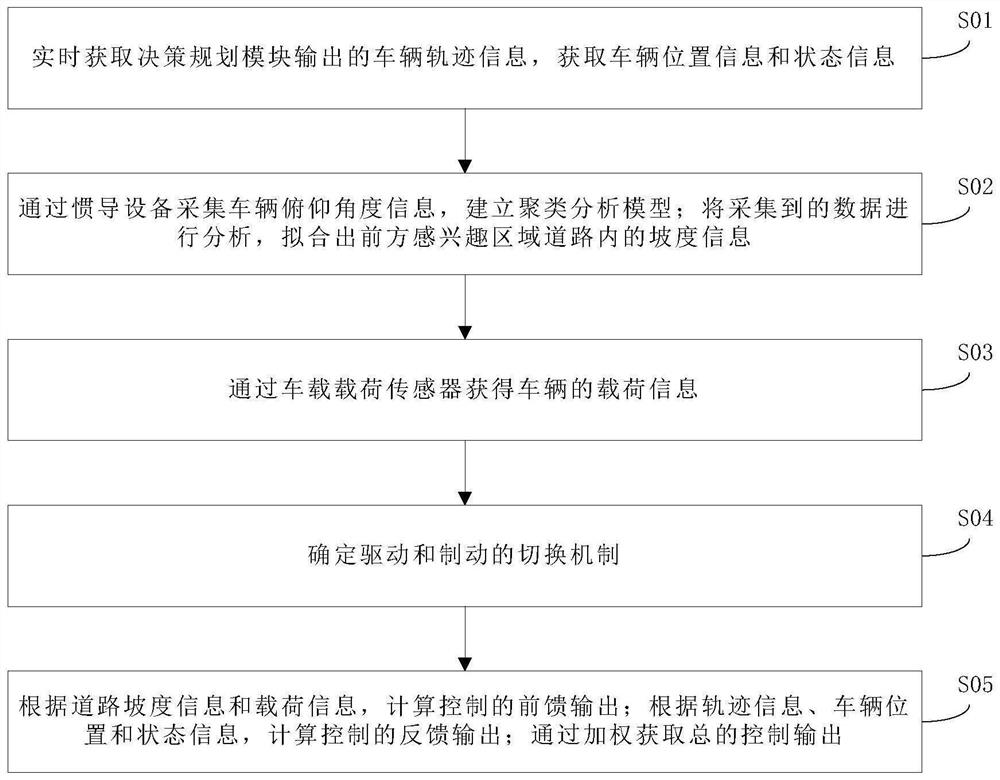 Automatic driving vehicle longitudinal control method and system with environment self-adaptive capacity