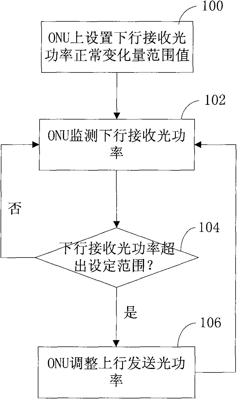 ONU, method and system for optical power adjustment