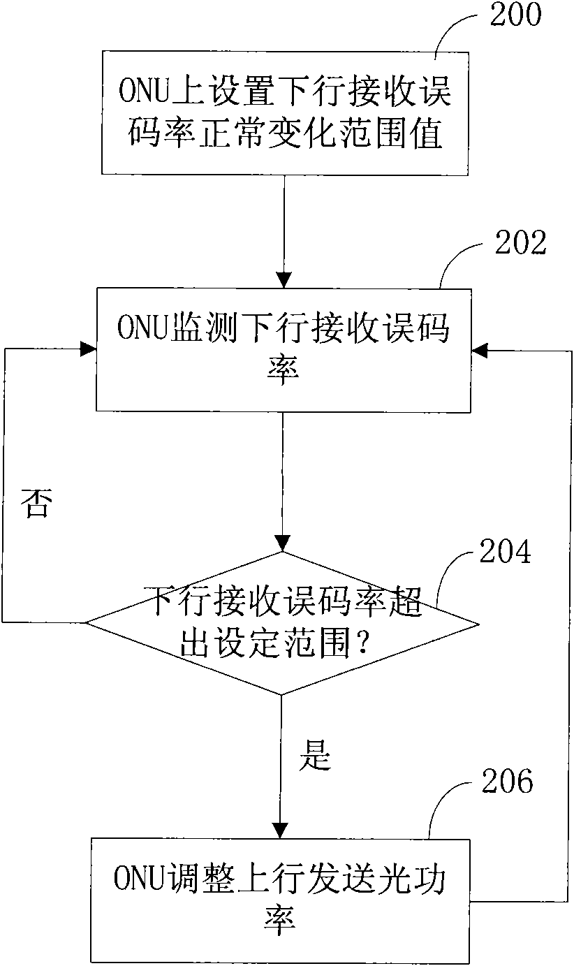ONU, method and system for optical power adjustment