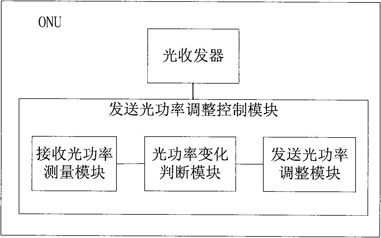 ONU, method and system for optical power adjustment