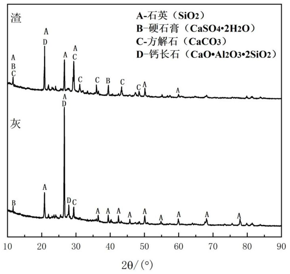 System and method for producing high-silicon sulphoaluminate cement by utilizing biomass ash