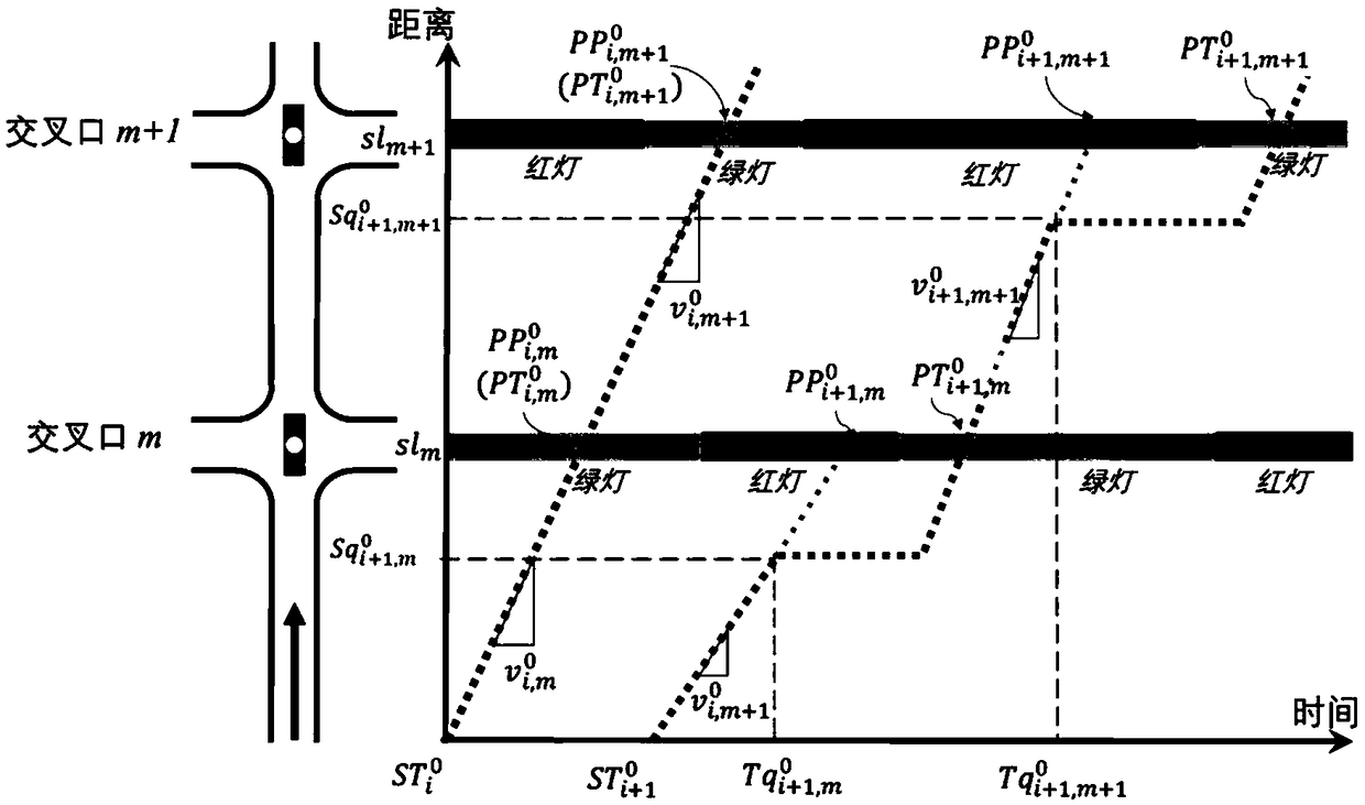 Main road coordination control optimization method based on sampling track data