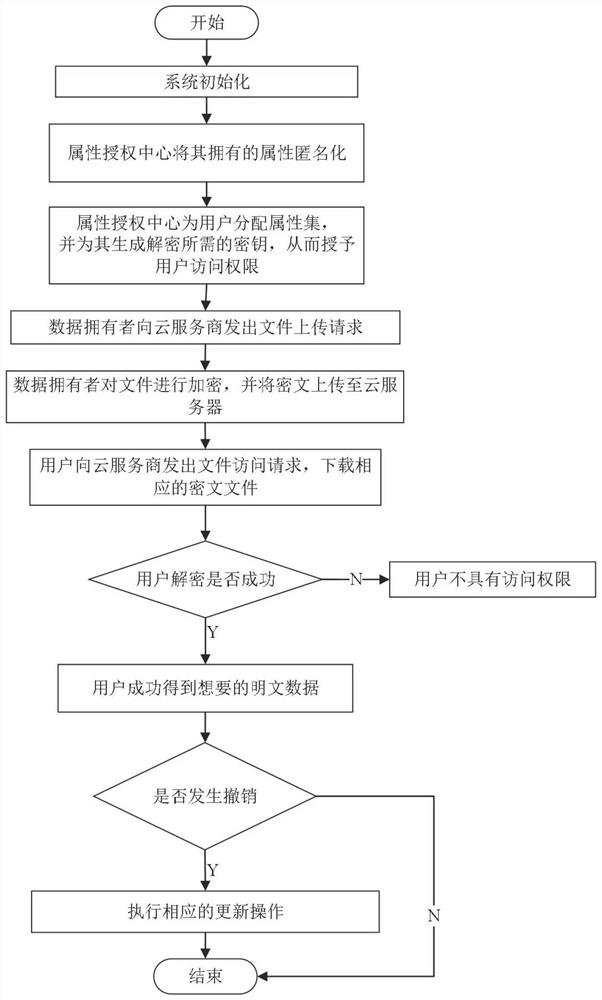 Support policy hidden multi-authorization center access control method, cloud storage system
