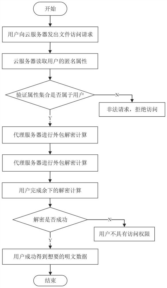 Support policy hidden multi-authorization center access control method, cloud storage system