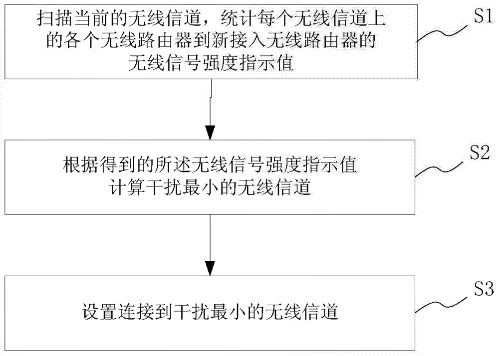 Channel selection method and system based on WLAN wireless channel grading mechanism