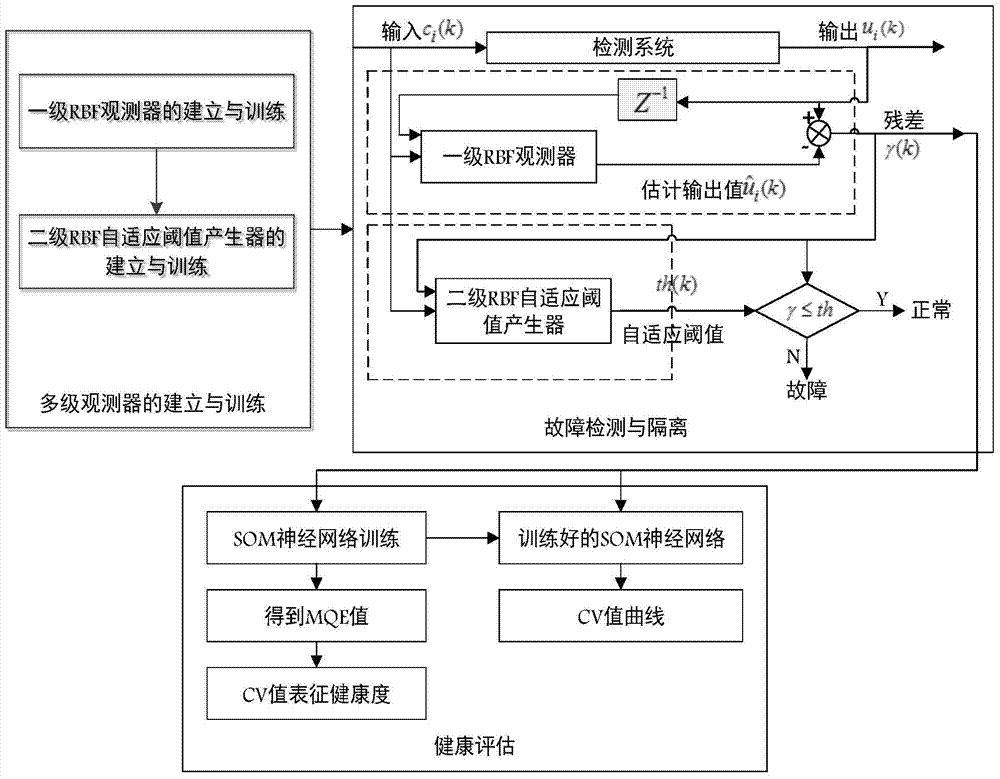 Airplane rotation actuator drive unit adaptive fault detection, isolation and confidences assessment method