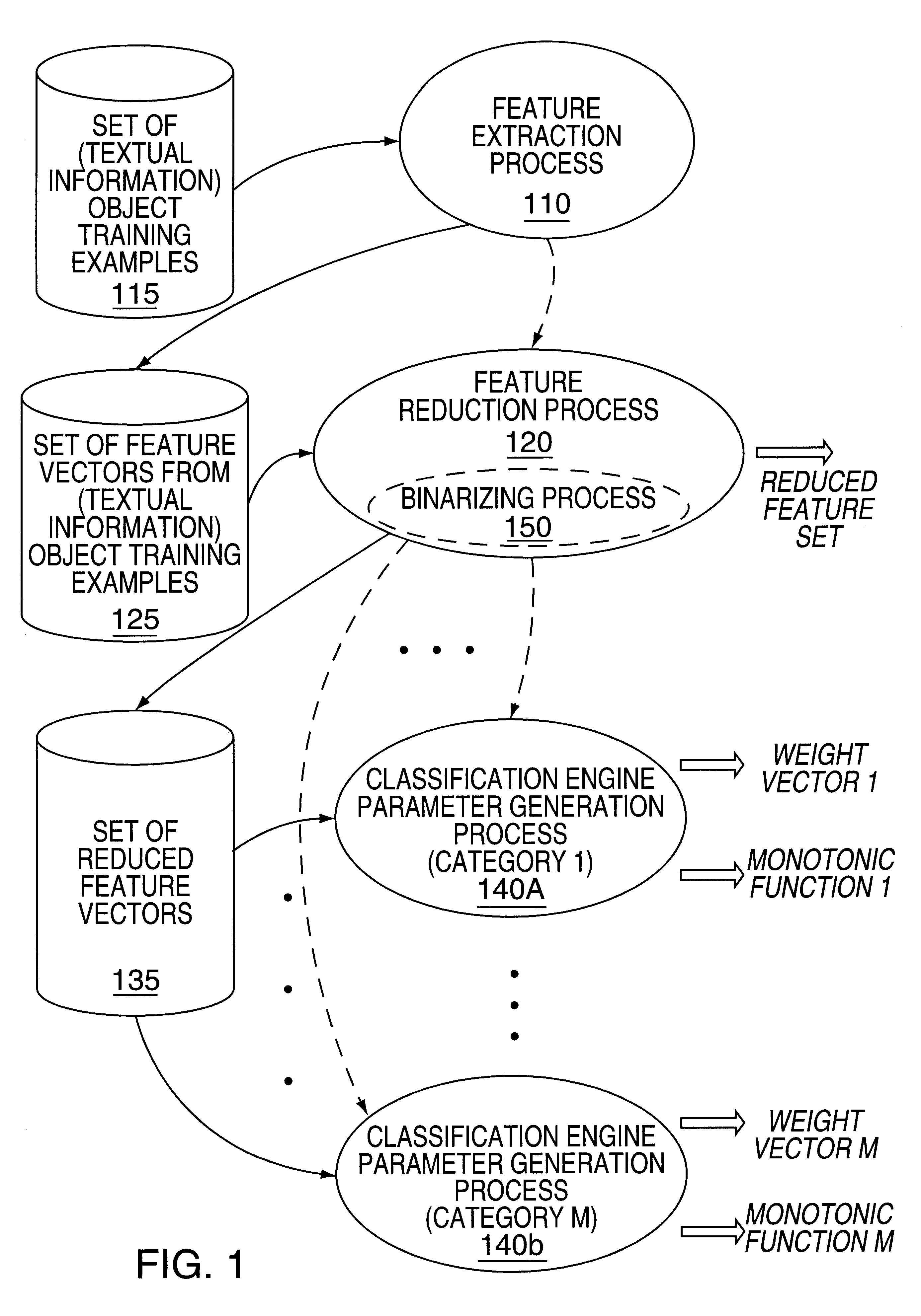 Methods and apparatus for classifying text and for building a text classifier