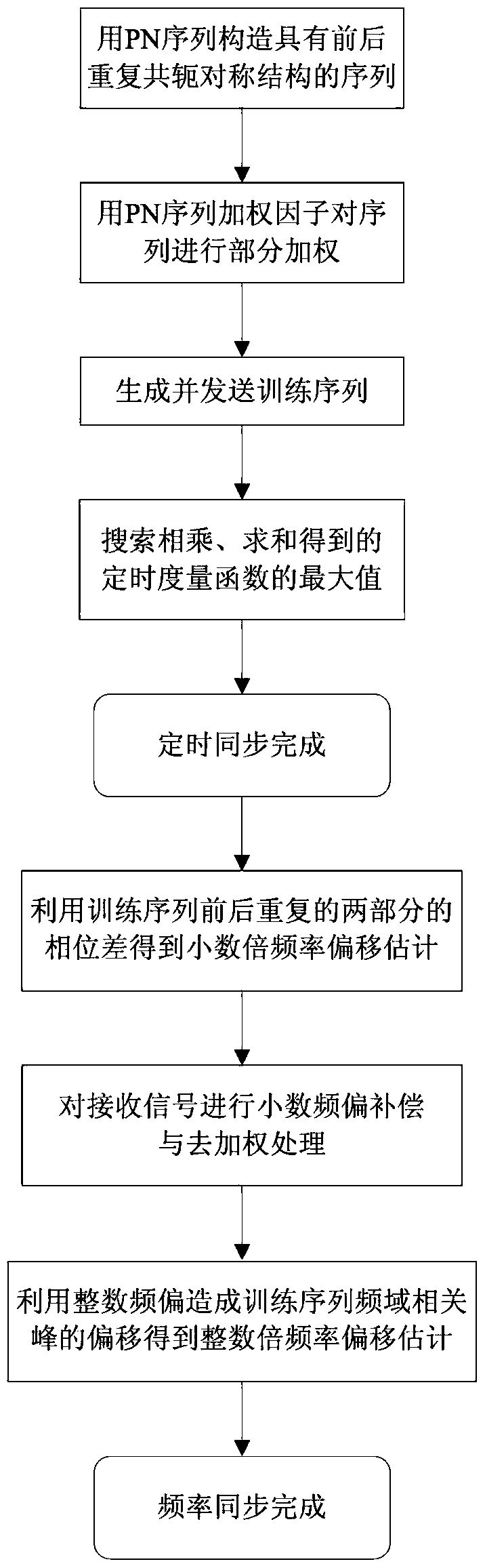 A kind of OFDM training sequence construction and synchronization method