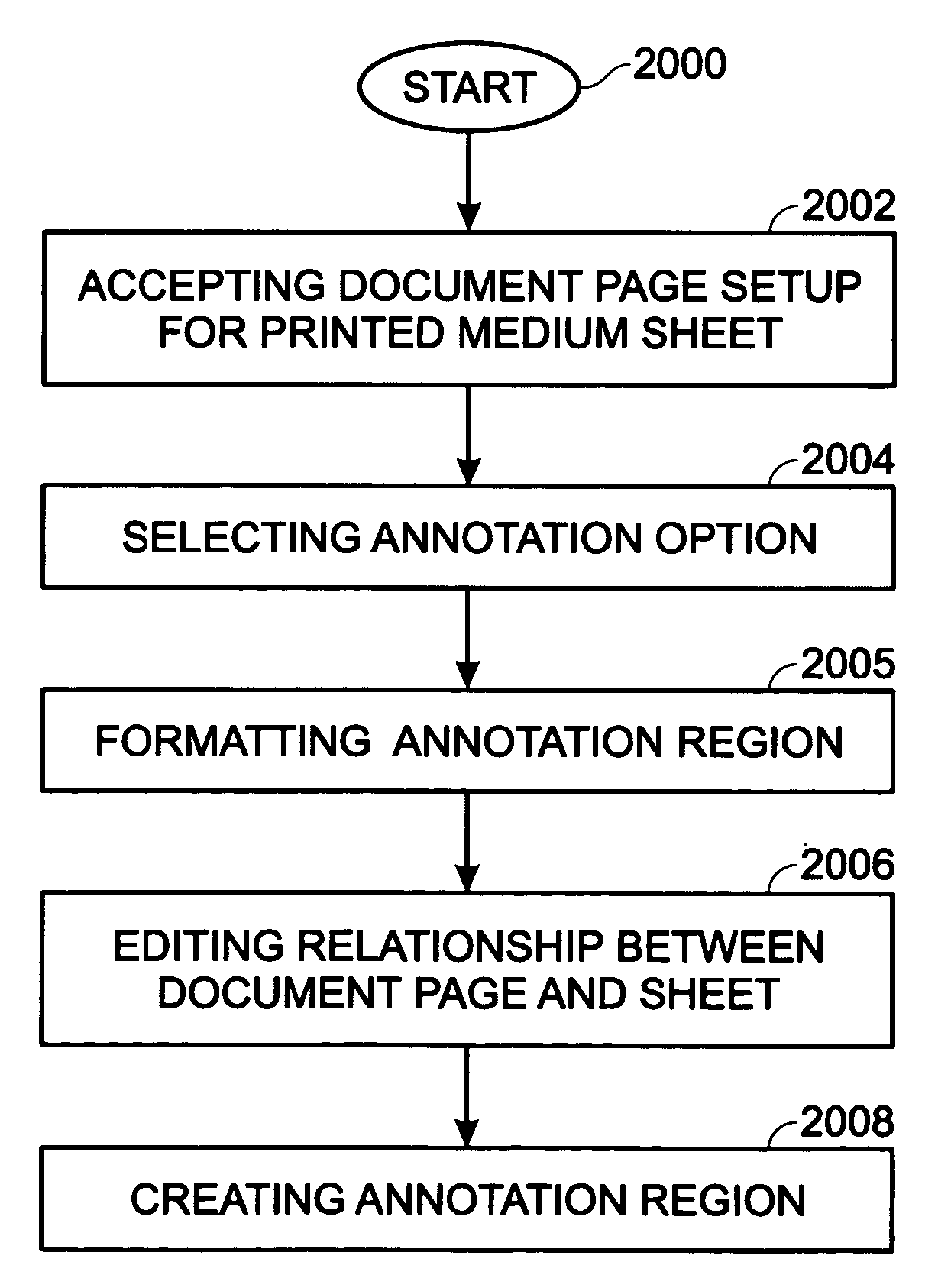 Manual annotation document reformation