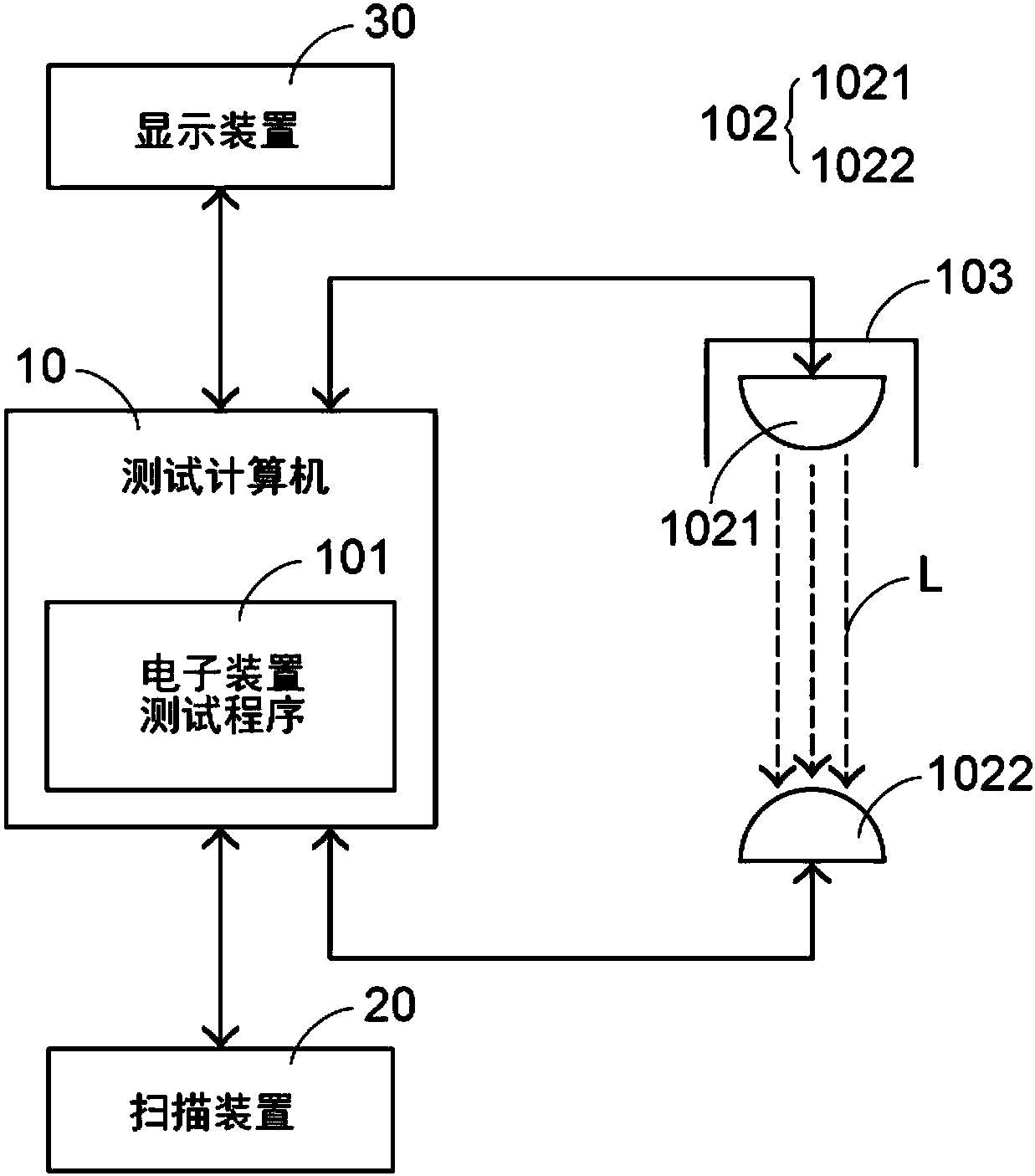 Electronic device test system and method thereof