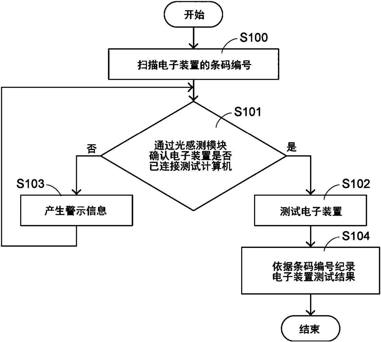 Electronic device test system and method thereof