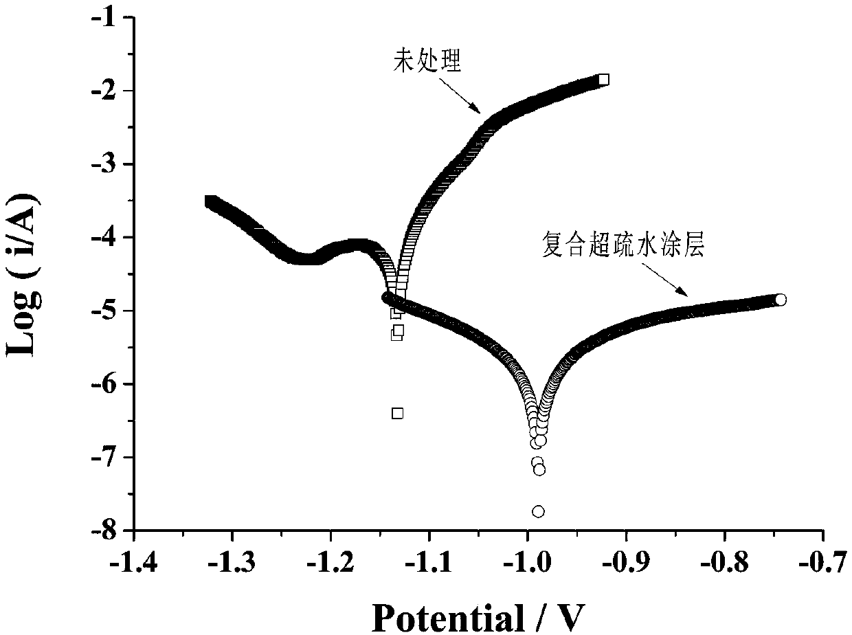 Preparation method of rare earth/silane doped composite superhydrophobic functional coating