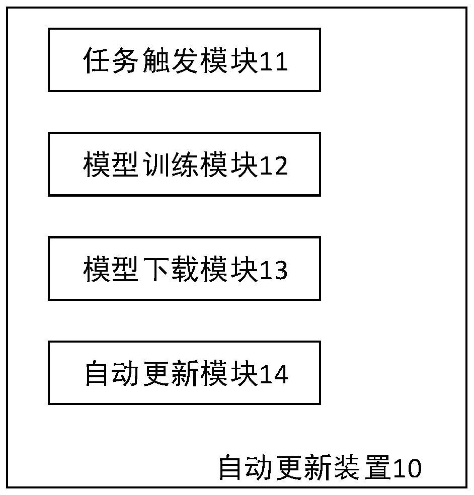 Automatic updating method and device, computer equipment and storage medium