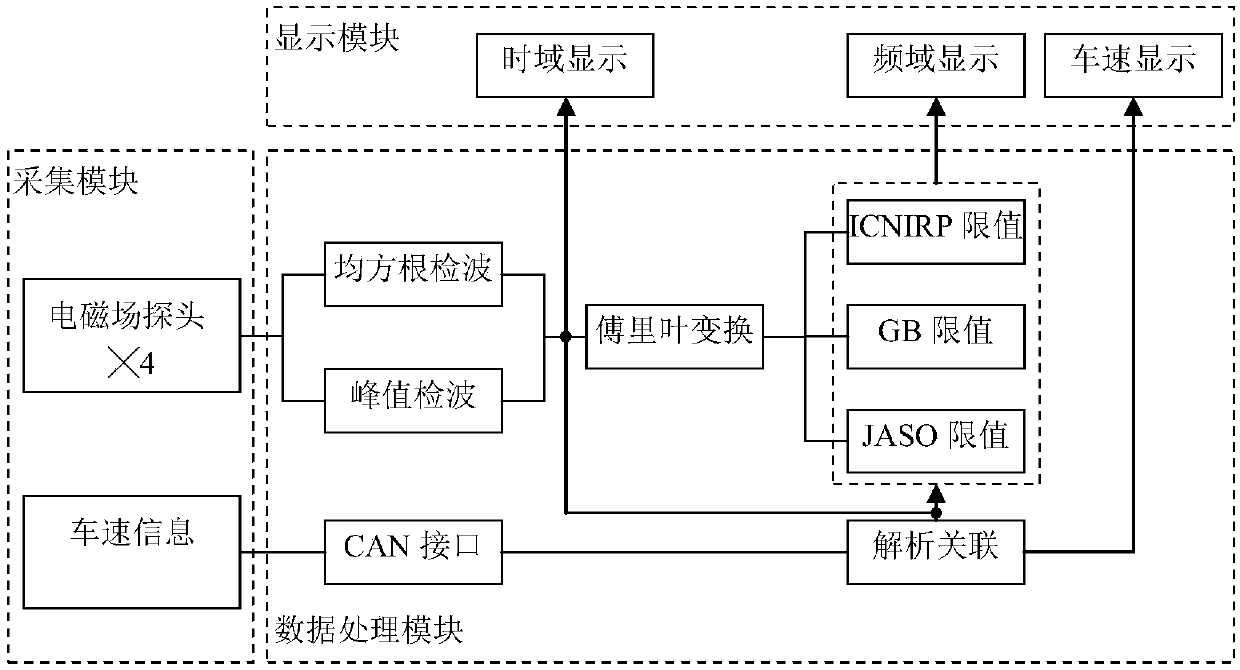 Vehicle electromagnetic field emission intensity test system