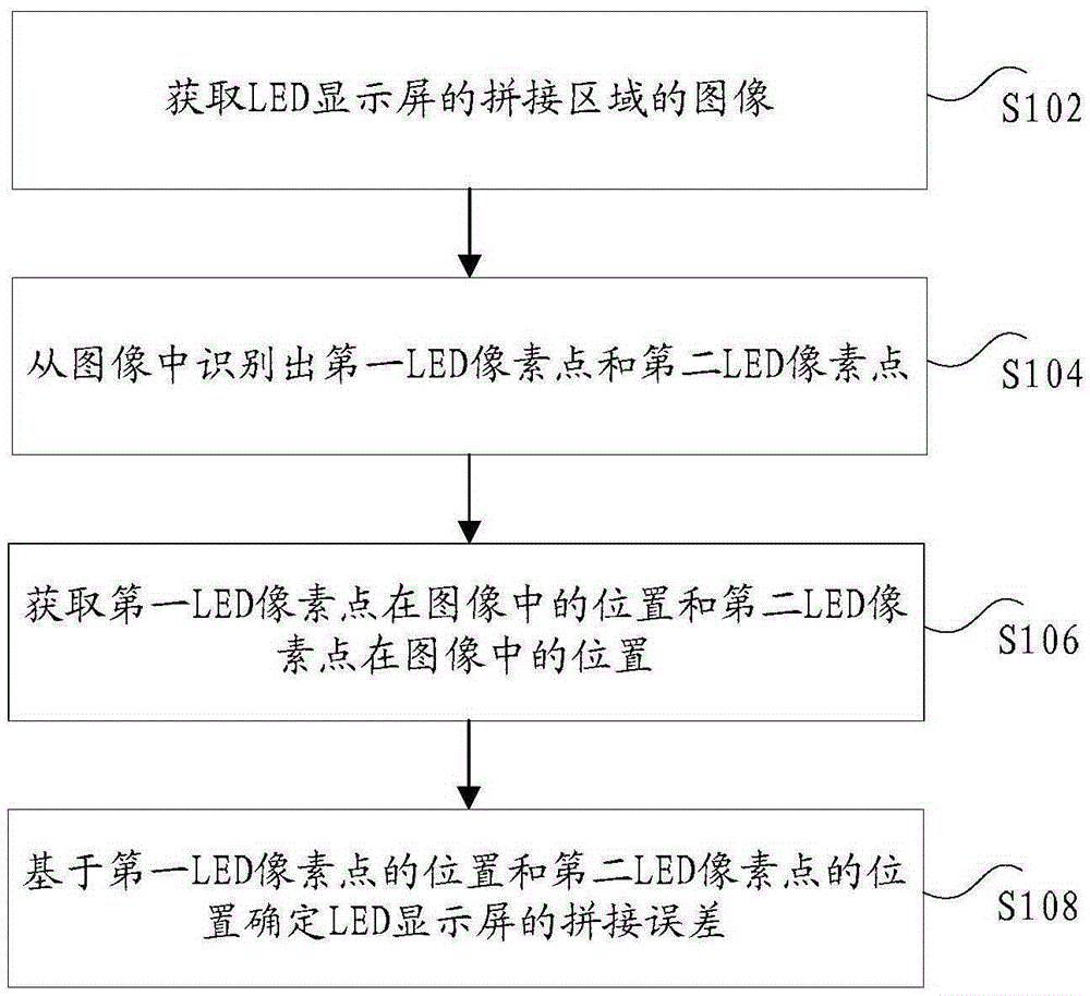 LED display screen splicing error detection method and device