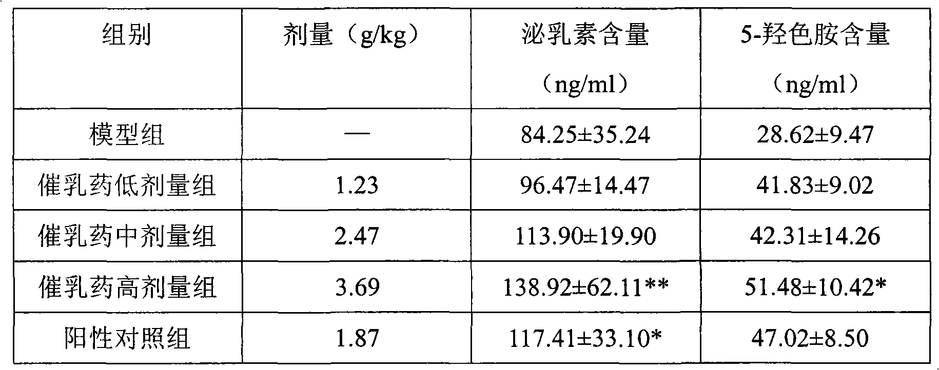 Lactogenic traditional Chinese medicine composition and preparation method thereof