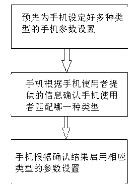 Method of automatic set-up of mobile phone parameters