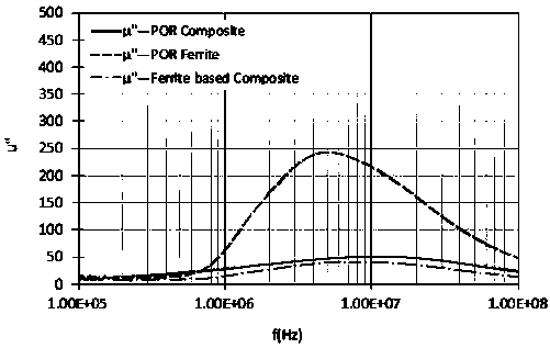 High-performance and high-frequency responsivity ferrite-based composite having laminated structure