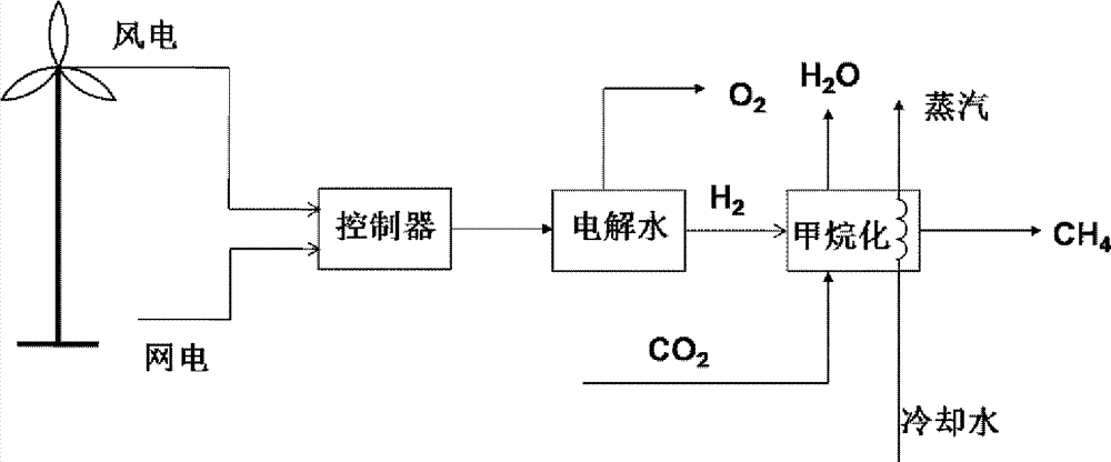 Method for recycling carbon dioxide based on non-grid-connected wind power