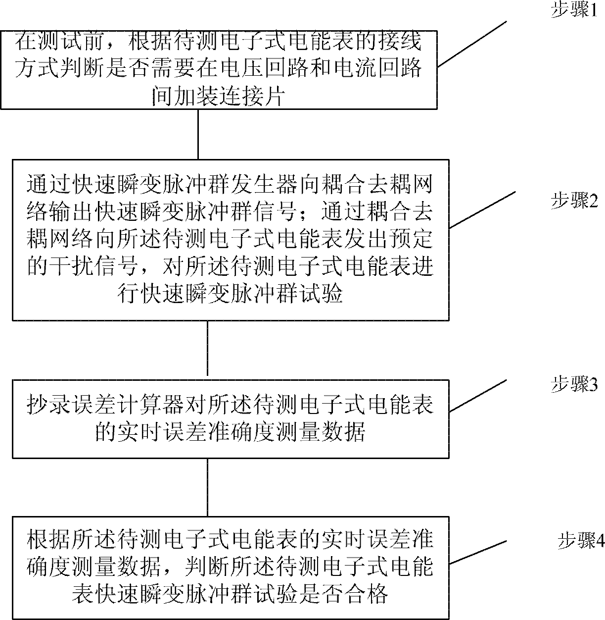 Online error verification device and test method for electronic electric energy meter rapid transient pulse train