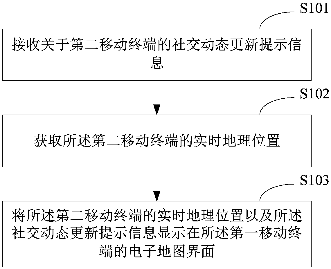 A method for displaying real-time data and a mobile terminal