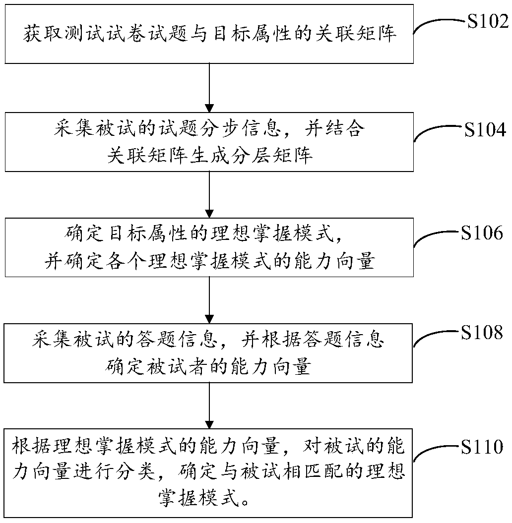 Hierarchical cognitive diagnosis method, device and equipment