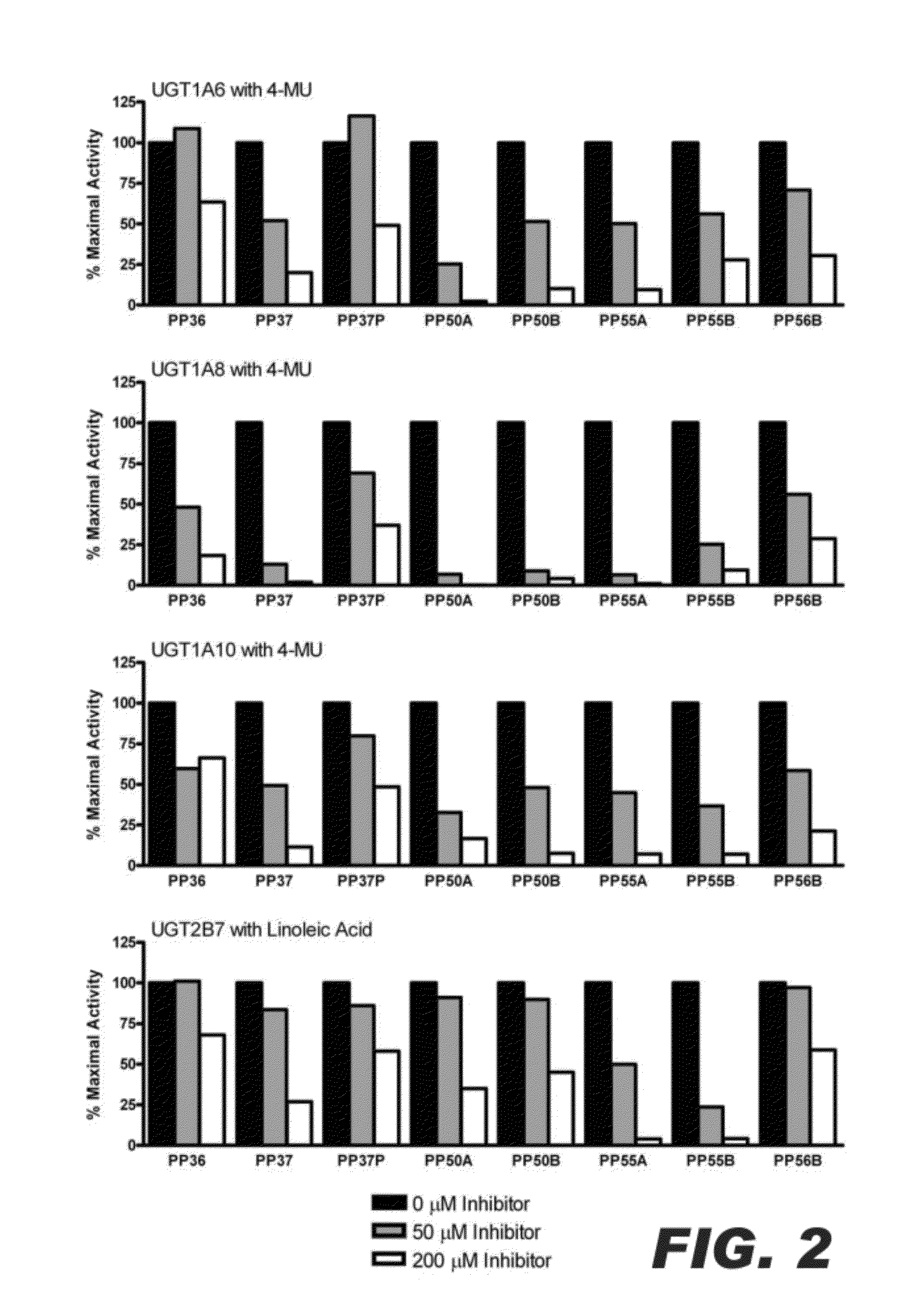 Compositions comprising specific ugt inhibitors and methods of use thereof