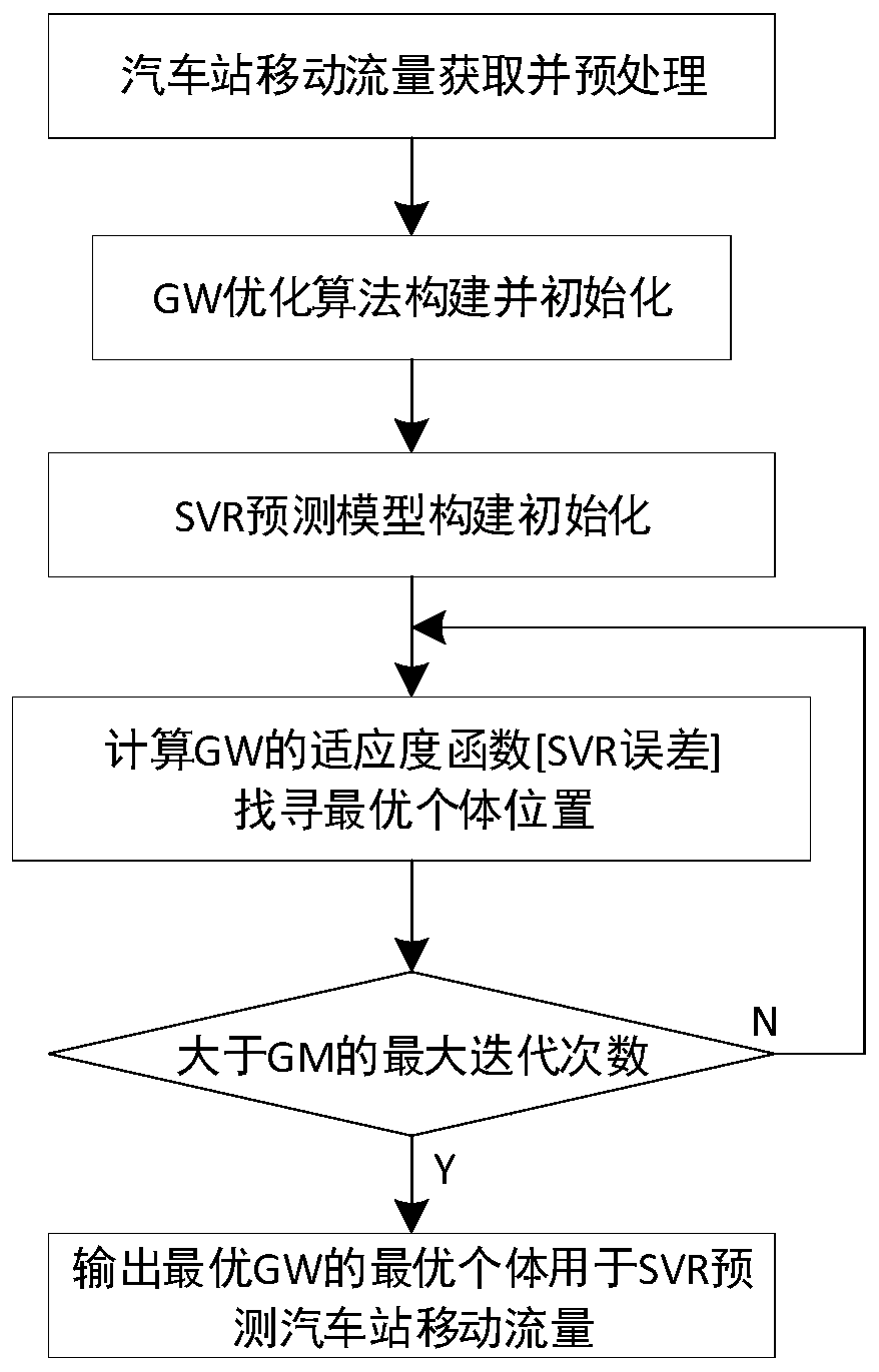 GW and SVR-based bus station moving flow prediction method and system, and storage medium