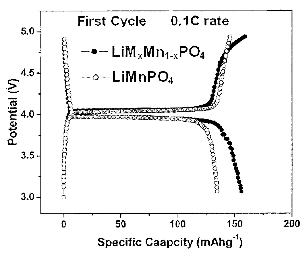 Process for the preparation of high voltage nano composite cathode (4.9vV) for lithium ion batteries
