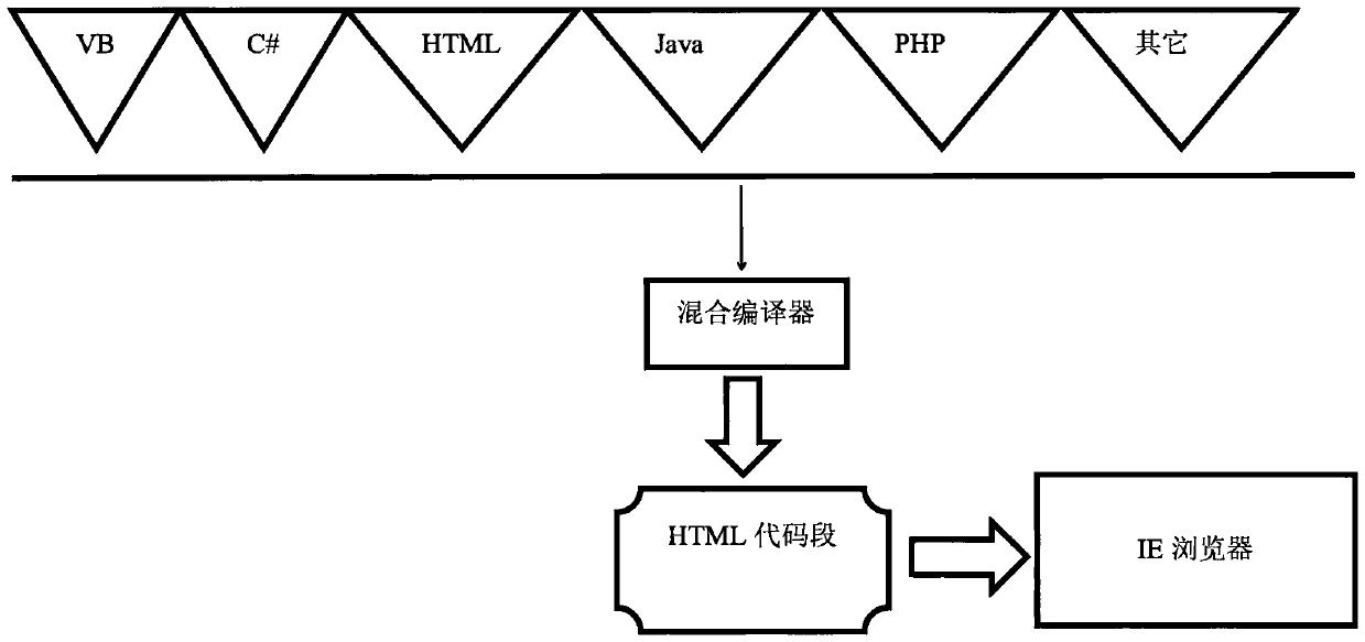 Technology for switching compatibility in multiple forms in one website according to user requirements