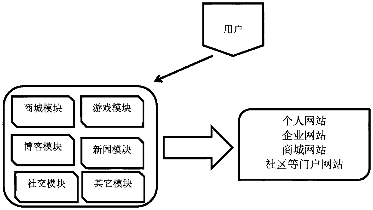 Technology for switching compatibility in multiple forms in one website according to user requirements