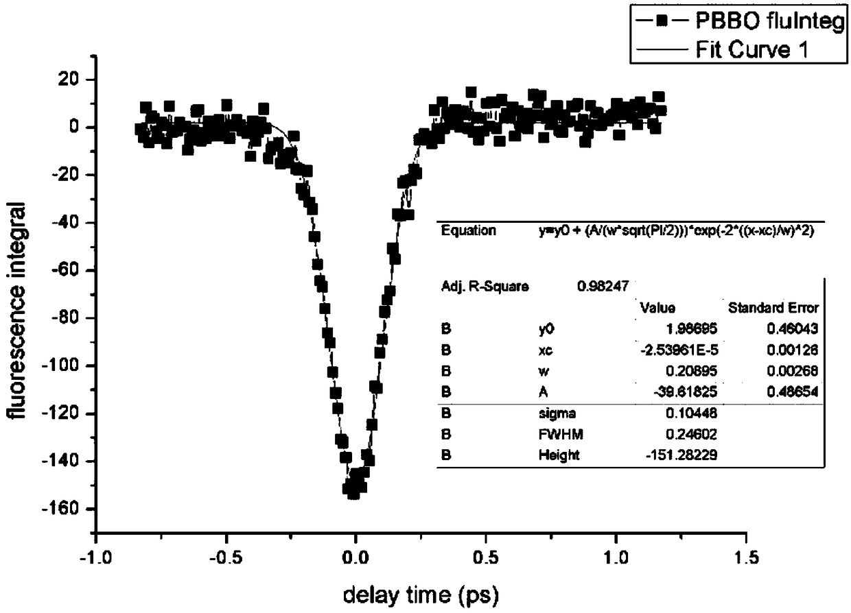 Integral femtosecond time resolution fluorescence lifetime measurement spectrograph