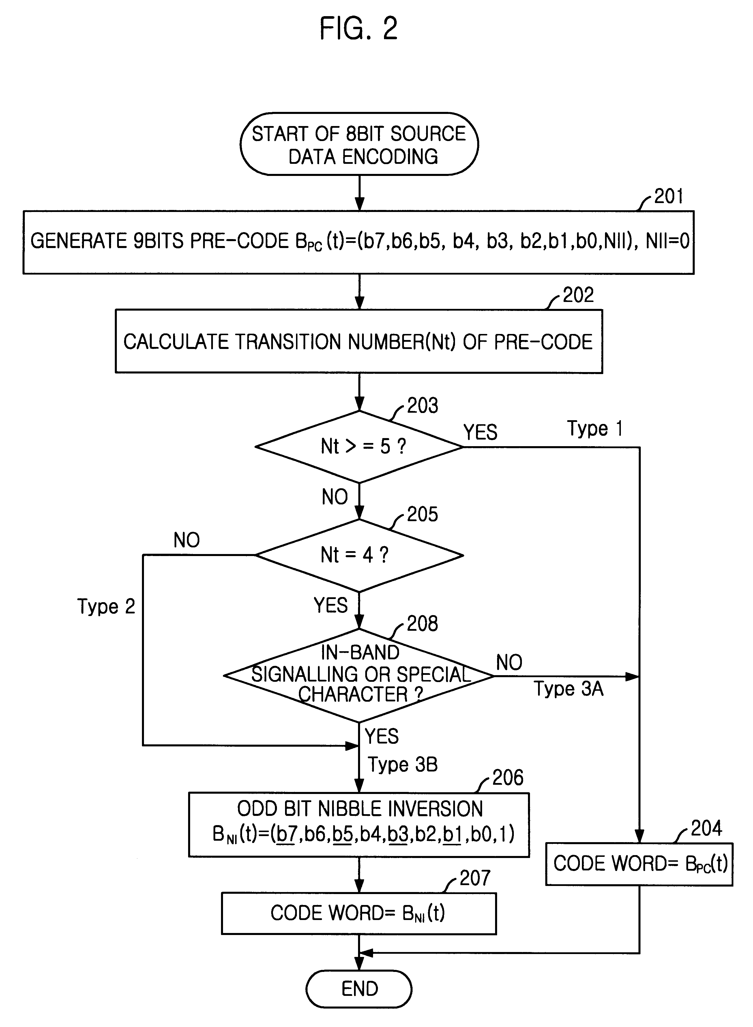 Apparatus and method for using nibble inversion code