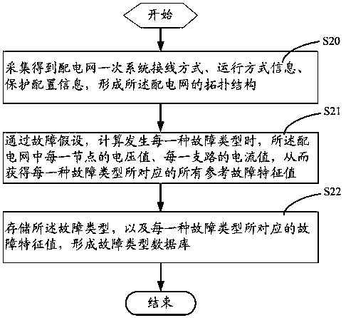 A distribution network protection method and system based on fault feature matching