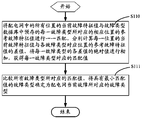 A distribution network protection method and system based on fault feature matching