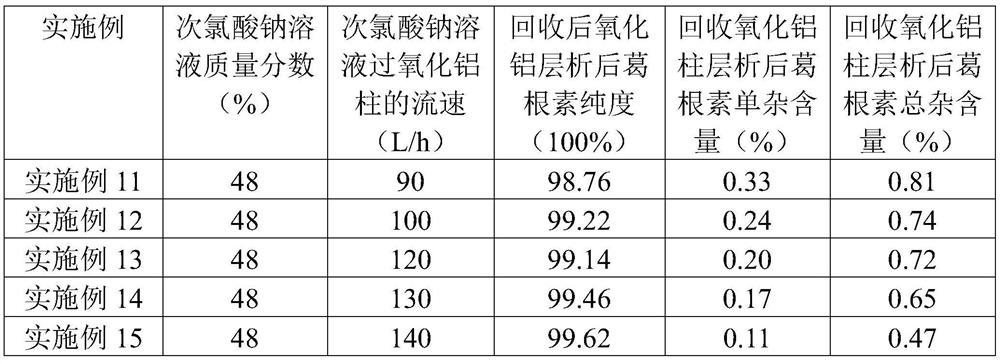 A kind of regeneration method of alumina column