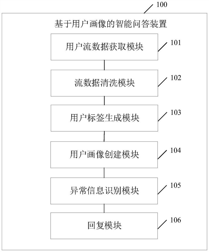 Intelligent question answering method, device and equipment based on user portrait and storage medium