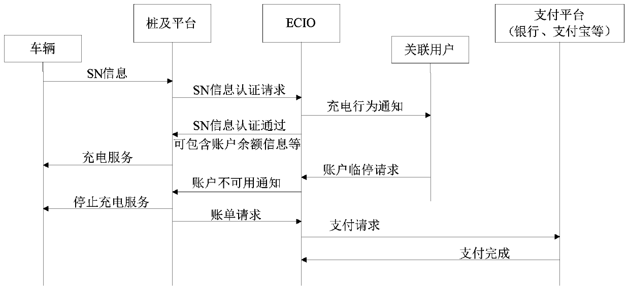 Unified account system for new energy vehicles and adopted management method