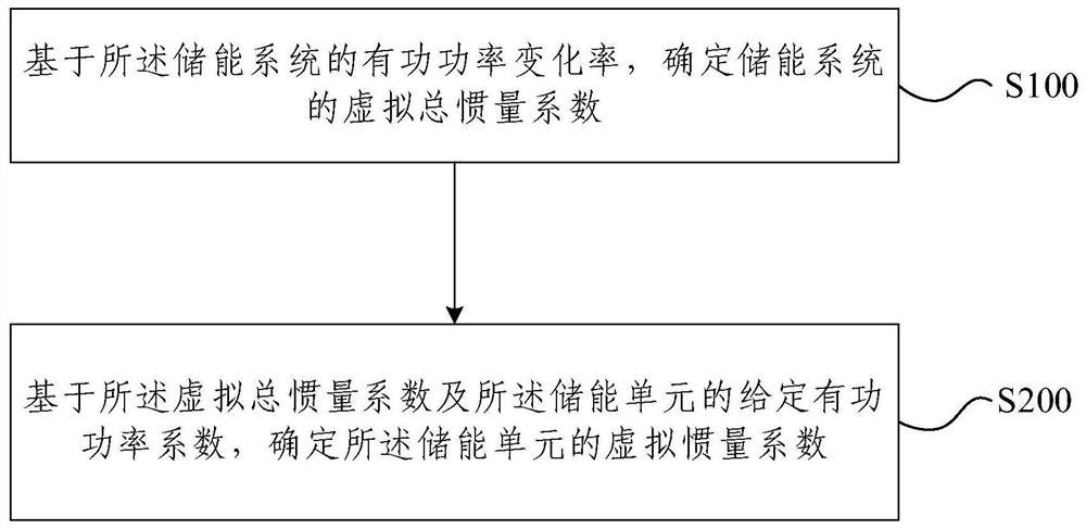 An energy storage control method and system for improving grid inertia level