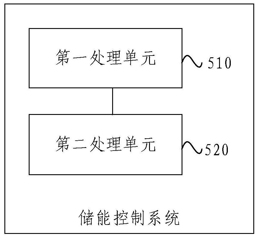 An energy storage control method and system for improving grid inertia level