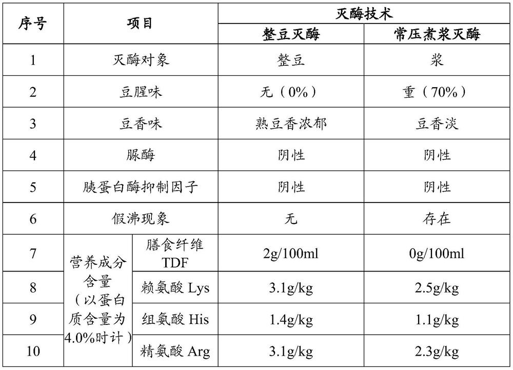 Whole bean enzyme deactivation method