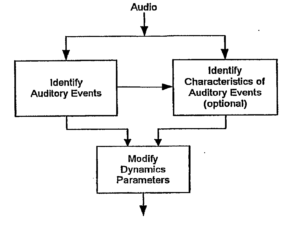 Audio Gain Control Using Specific-Loudness-Based Auditory Event Detection