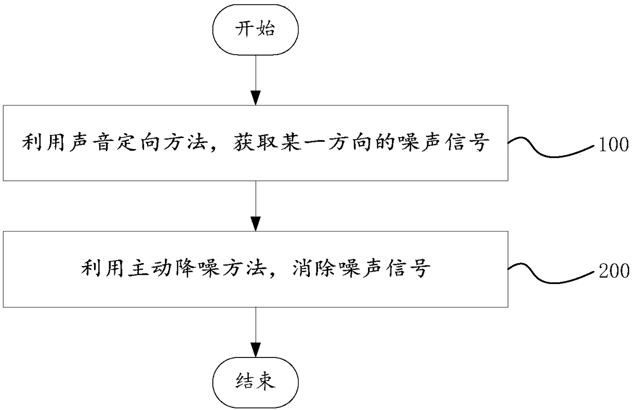 Directional noise reduction method, system thereof and earphone