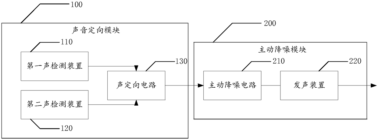 Directional noise reduction method, system thereof and earphone