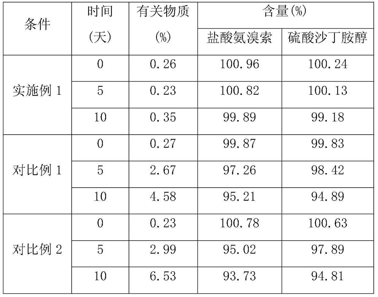 Ambroxol salbutamol solution