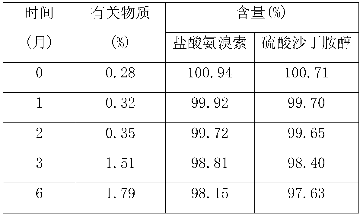 Ambroxol salbutamol solution