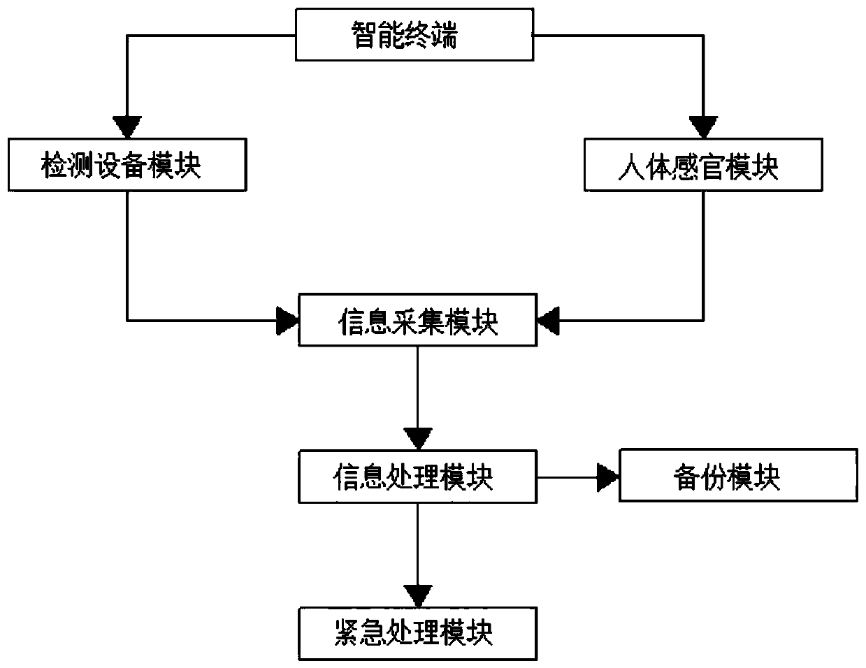 Transformer substation field operation safety management and control system